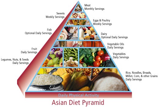 Азиатска хранителна пирамида